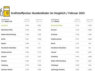 Diesel in 13 Bundesländern günstiger als Super E10 / In Bayern liegt Diesel vier ...