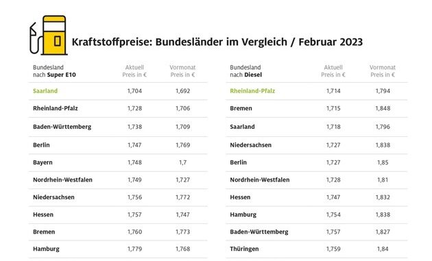 Diesel in 13 Bundesländern günstiger als Super E10 / In Bayern liegt Diesel vier ...