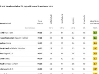 Ski- und Snowboardhelme im Test: Nur zwei sind gut / ADAC prüft Helme auf Sicherheit, ...