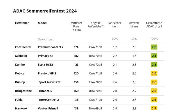 ADAC Sommerreifentest: Nur einer ausreichend, alle anderen empfehlenswert / Michelin ...