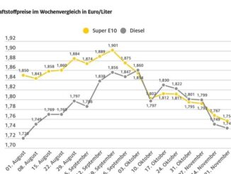 Benzin auf niedrigstem Stand seit Ende März / Auch Diesel günstiger, dennoch ...