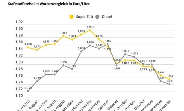 Benzin auf niedrigstem Stand seit Ende März / Auch Diesel günstiger, dennoch ...