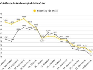 Kraftstoffpreise geben spürbar nach / Rohölnotierungen über vier US-Dollar ...