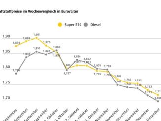 Tanken erneut günstiger / Dieselpreis sinkt stärker als der Benzinpreis / ...