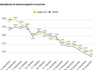 Spritpreise sinken zum neunten Mal in Folge / Super E10 kurz vor Jahrestiefststand / ...