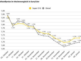 Tanken geringfügig teurer / Ölpreis leicht gestiegen