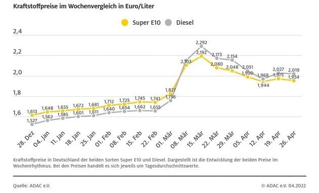 Kraftstoffpreise geben leicht nach / Diesel weiter über der Marke von zwei Euro / ...