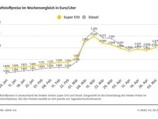 Starker Preisanstieg an den Zapfsäulen / Beide Kraftstoffsorten kosten mehr als zwei ...