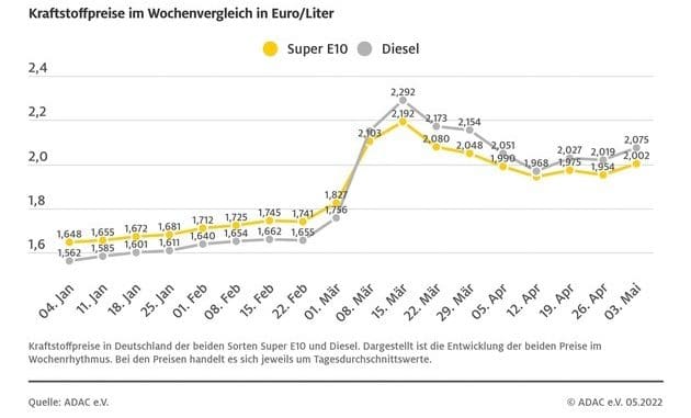 Starker Preisanstieg an den Zapfsäulen / Beide Kraftstoffsorten kosten mehr als zwei ...