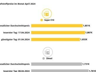 Benzinpreis im April stark gestiegen / Diesel im Vergleich zum März kaum verändert / ...