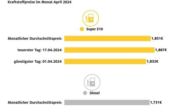 Benzinpreis im April stark gestiegen / Diesel im Vergleich zum März kaum verändert / ...