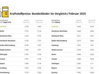 Spritpreise im Saarland erneut am niedrigsten / Tanken in mehreren ostdeutschen ...