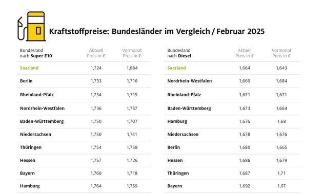 Spritpreise im Saarland erneut am niedrigsten / Tanken in mehreren ostdeutschen ...