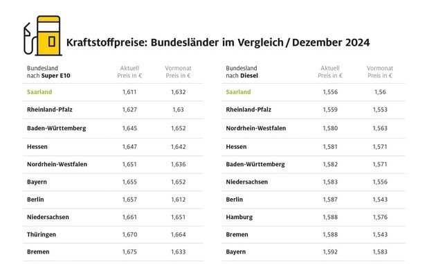 Tanken im Saarland am günstigsten / Autofahrer in Brandenburg zahlen die höchsten ...
