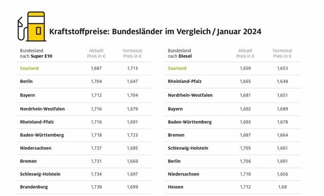 Diesel im Osten Deutschlands am teuersten / Hessen und Hamburg hat die höchsten ...