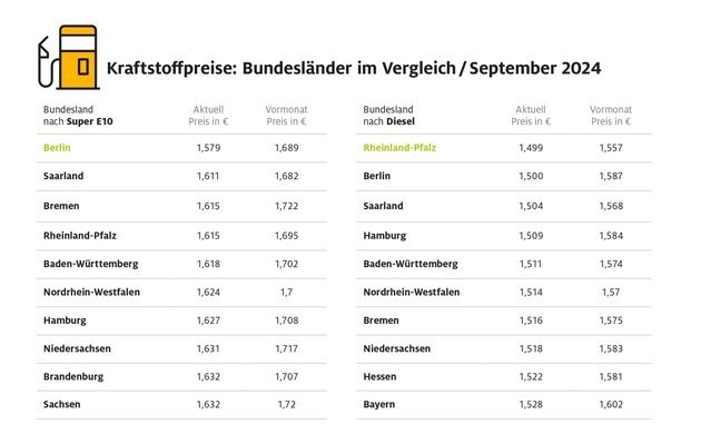 Benzin in Berlin mit Abstand am billigsten / Rheinland-Pfalz mit den niedrigsten ...