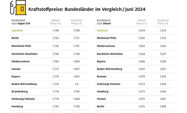 Saarländer tanken am billigsten / Bremen und Sachsen teuerste Bundesländer / ...
