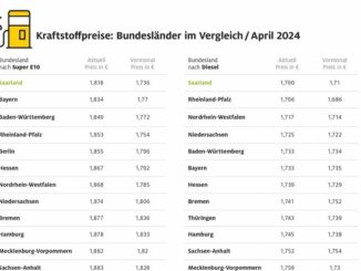 Saarland erneut günstigstes Bundesland beim Tanken / Thüringen aktuell mit dem ...