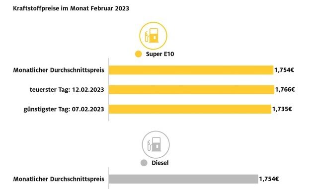 Benzin und Diesel im Februarmittel gleich teuer / Benzin teurer als im Januar, Diesel ...