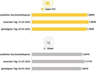 Diesel im Juli stark verteuert / Juli bei Benzin teuerster Monat des Jahres / ...