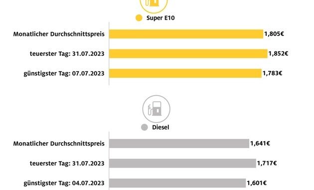Diesel im Juli stark verteuert / Juli bei Benzin teuerster Monat des Jahres / ...