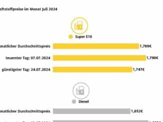 Juli billigster Tank-Monat des Jahres für Dieselfahrer / 31. Juli markiert ...