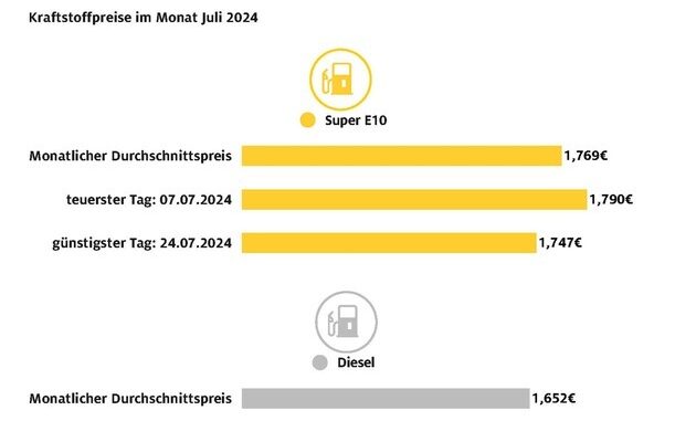 Juli billigster Tank-Monat des Jahres für Dieselfahrer / 31. Juli markiert ...