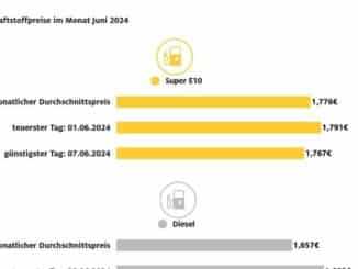 Tanken in der ersten Jahreshälfte etwas billiger als 2023 / Kraftstoffpreise im Juni ...