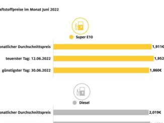 Tankrabatt nur zum Teil bei Verbrauchern angekommen / Vor allem Dieselfahrer spüren ...