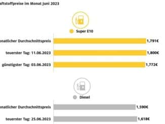 Dieselpreis im ersten Halbjahr 2023 normalisiert / Diesel gegenüber Vorjahreszeitraum ...