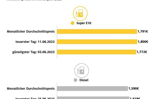 Dieselpreis im ersten Halbjahr 2023 normalisiert / Diesel gegenüber Vorjahreszeitraum ...