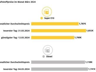 Kraftstoffpreise im März: Benzin teurer, Diesel günstiger / Super E10 um 2,8 Cent ...