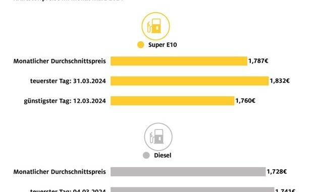 Kraftstoffpreise im März: Benzin teurer, Diesel günstiger / Super E10 um 2,8 Cent ...