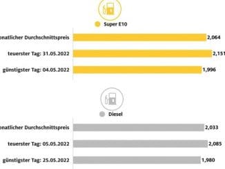 Spritpreise vor der Steuersenkung stark gestiegen / Benzin klettert im Wochenvergleich ...