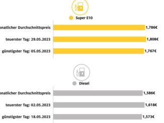 Diesel im Mai 20 Cent billiger als Super E10 / Bislang günstigster Monat des Jahres ...