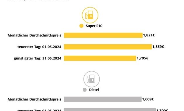 Diesel im Mai auf Jahrestiefststand / Auch Super E10 günstiger als im April / Beide ...