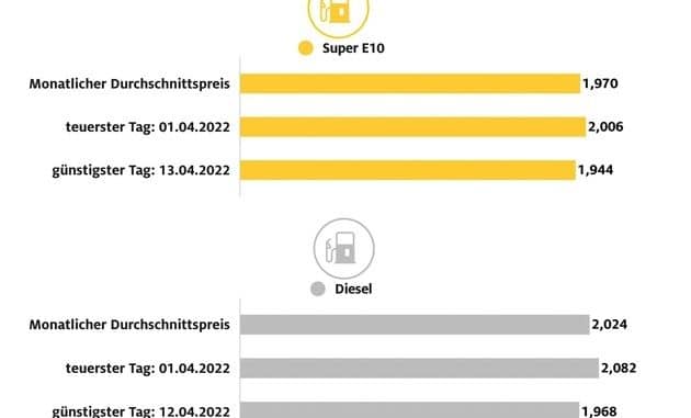 Kraftstoffpreise im April gesunken / Drastische Verteuerung gegenüber Vorjahresmonaten
