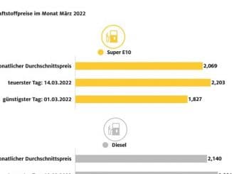 März teuerster Tank-Monat aller Zeiten / Benzinpreis springt binnen weniger Tage um ...