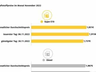 Spritpreise im November stark gesunken / Diesel um fast 14 Cent billiger als im ...