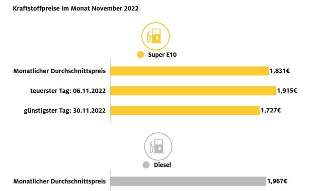 Spritpreise im November stark gesunken / Diesel um fast 14 Cent billiger als im ...