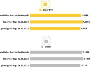 Tanken im Oktober: Benzin billiger, Diesel teurer / Leichter Rückgang der Preise ...