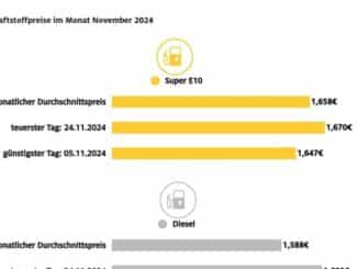 Tanken im November: Benzin günstiger, Diesel teurer / Spritpreise im Jahr 2024 sind ...