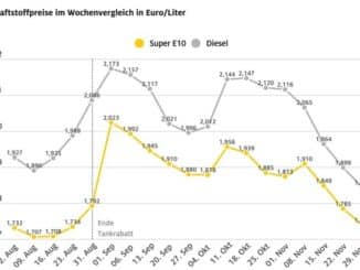 Entspannung bei Spritpreisen geht weiter / Beide Kraftstoffsorten spürbar günstiger ...