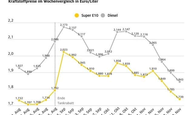 Entspannung bei Spritpreisen geht weiter / Beide Kraftstoffsorten spürbar günstiger ...