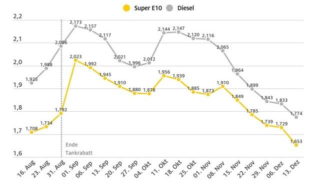 Spritpreise geben erneut nach / Preisdifferenz zwischen Benzin und Diesel vergrößert ...