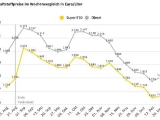 Dieselpreis steigt um drei Cent / Benzinpreis klettert geringfügig / Diesel jetzt gut ...