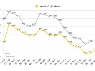 Zum Jahresende ziehen die Spritpreise erneut an / Benzin um 2,5 Cent teurer, ...