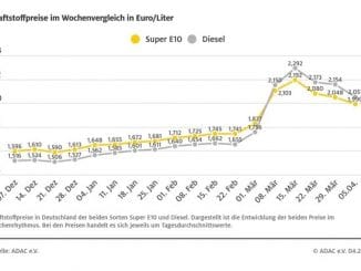 Benzinpreis unter zwei Euro - Tanken bleibt zu teuer / Diesel im Vergleich zur ...