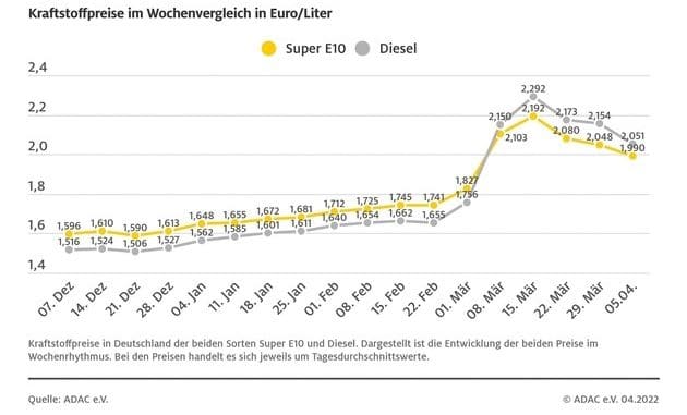 Benzinpreis unter zwei Euro - Tanken bleibt zu teuer / Diesel im Vergleich zur ...