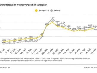 Benzin teurer, Diesel billiger / Kraftstoffe weiter stark überteuert / Nur noch ...